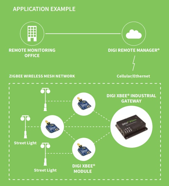 Digi Passerelles industrielles XGI XBee®